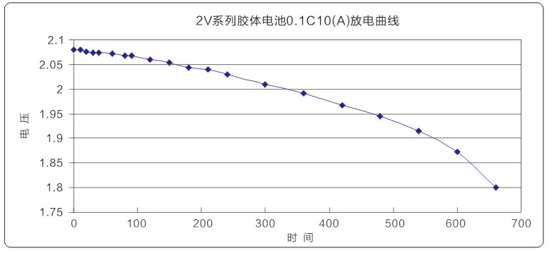 2V 光伏储能蓄电池 放电曲线