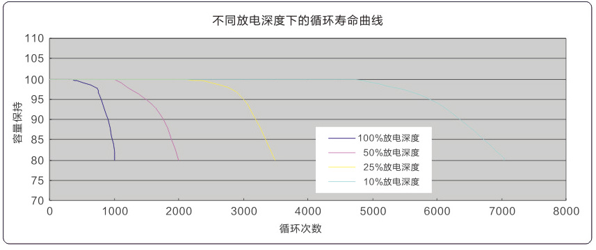 2V 光伏储能蓄电池 放电深度与循环寿命的关系