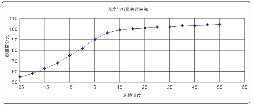 2V 光伏储能蓄电池 放电深度与循环寿命的关系