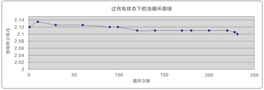 2V 光伏储能蓄电池 40℃环境下，20%放电深度循环能力