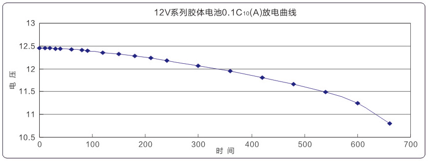 12V 光伏储能蓄电池 放电曲线