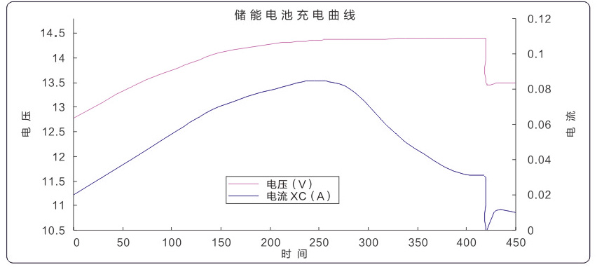 12V 光伏储能蓄电池 充电曲线