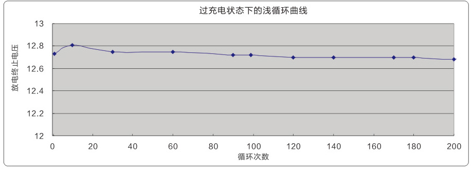 12V 光伏储能蓄电池 40℃环境下，20%放电深度循环能力