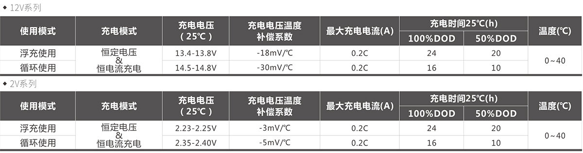 阀控式密封免维护铅酸蓄电池充电模式